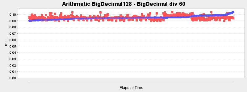Arithmetic BigDecimal128 - BigDecimal div 60